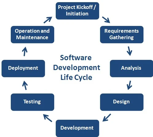 Software Development Life Cycle