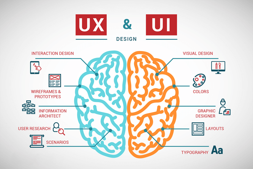 The Importance of UI and UX for Websites